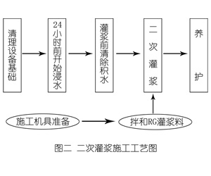 旬邑灌浆料施工工艺—文字完整版